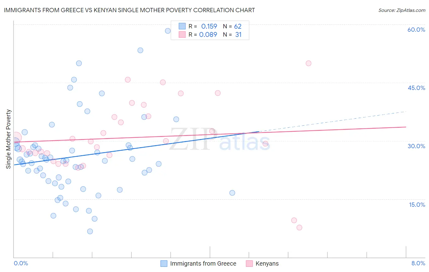 Immigrants from Greece vs Kenyan Single Mother Poverty