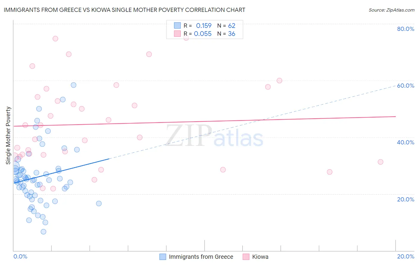 Immigrants from Greece vs Kiowa Single Mother Poverty