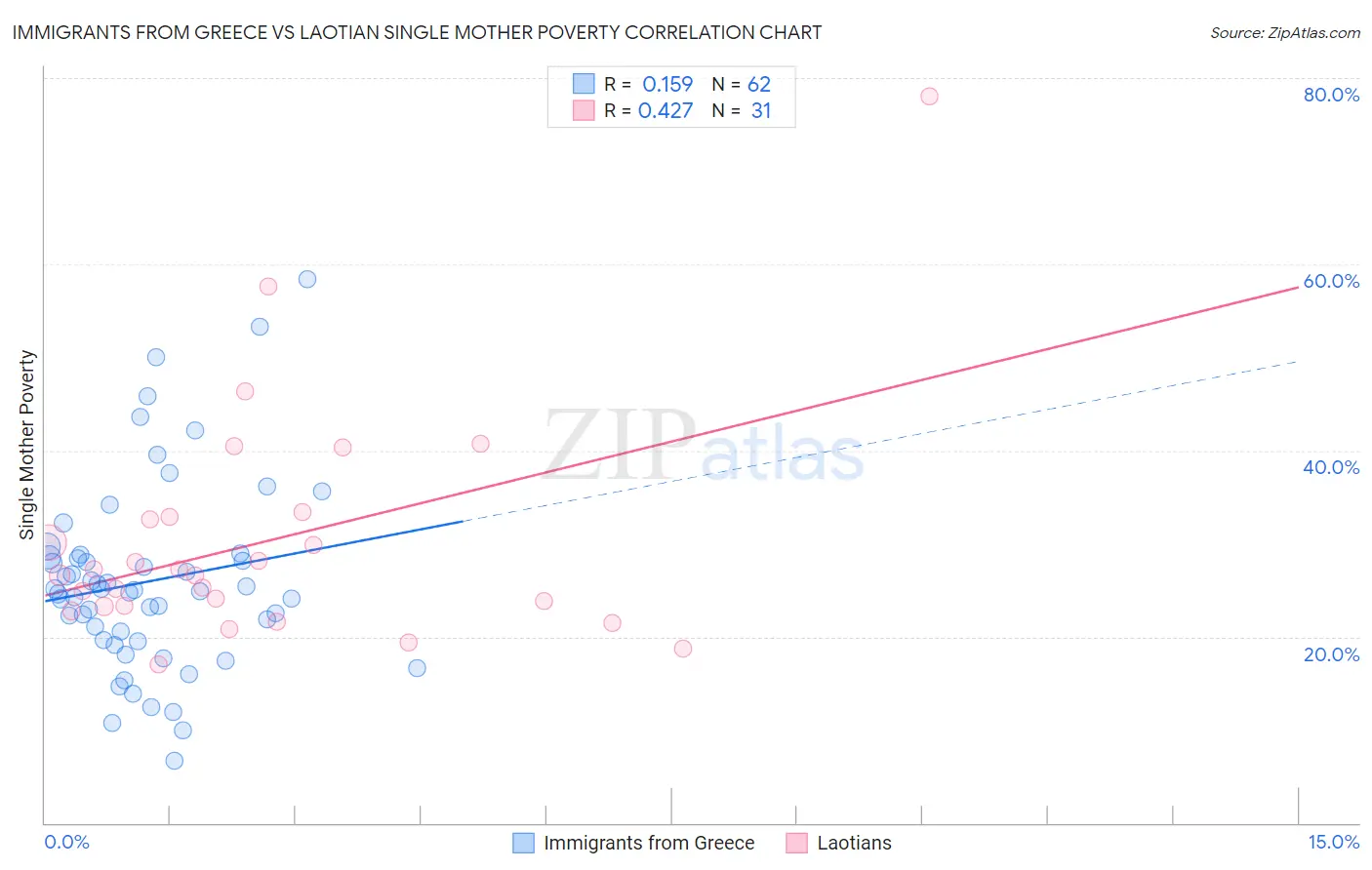 Immigrants from Greece vs Laotian Single Mother Poverty