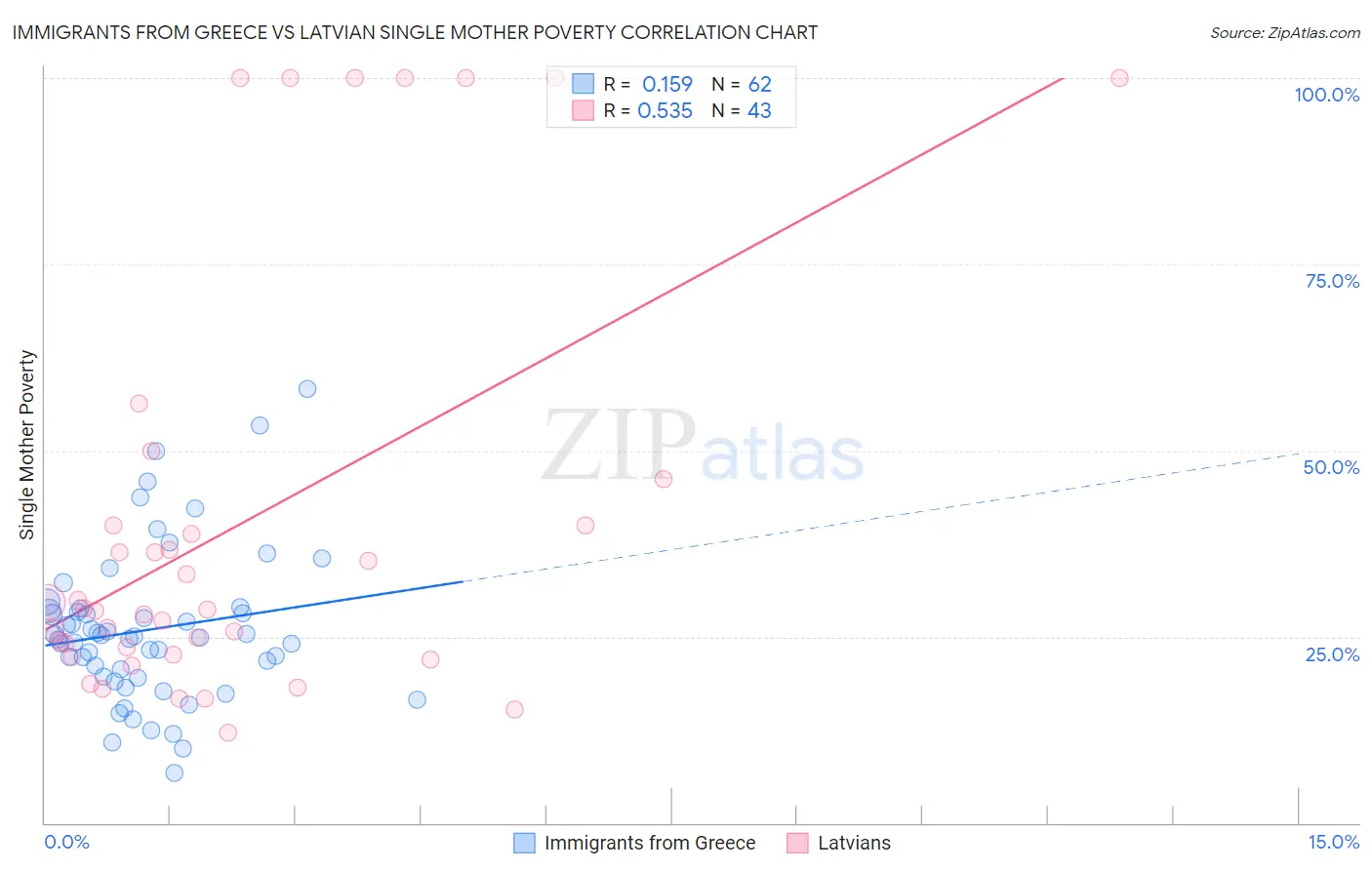 Immigrants from Greece vs Latvian Single Mother Poverty