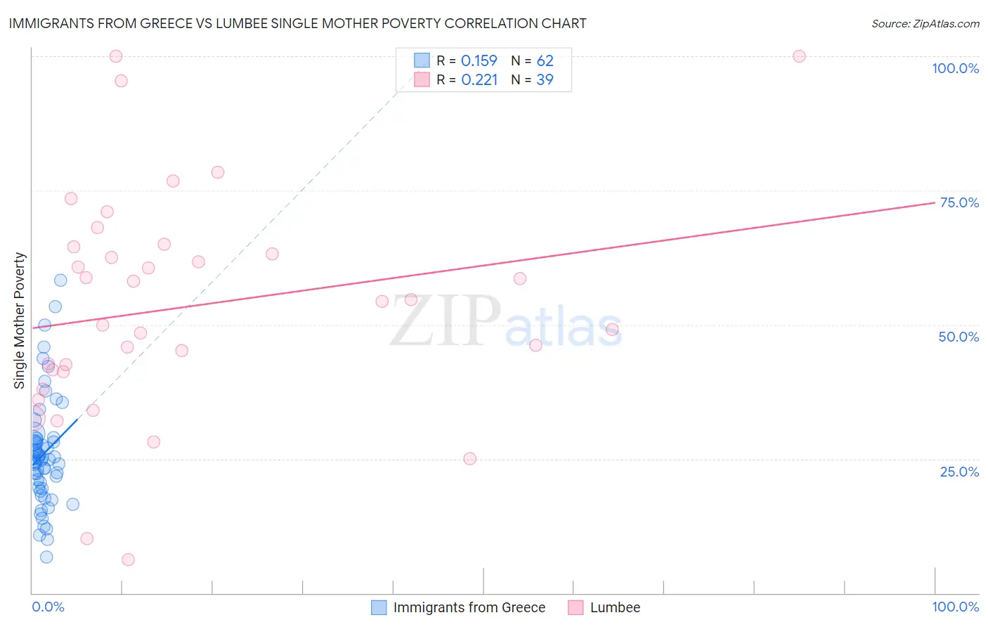 Immigrants from Greece vs Lumbee Single Mother Poverty