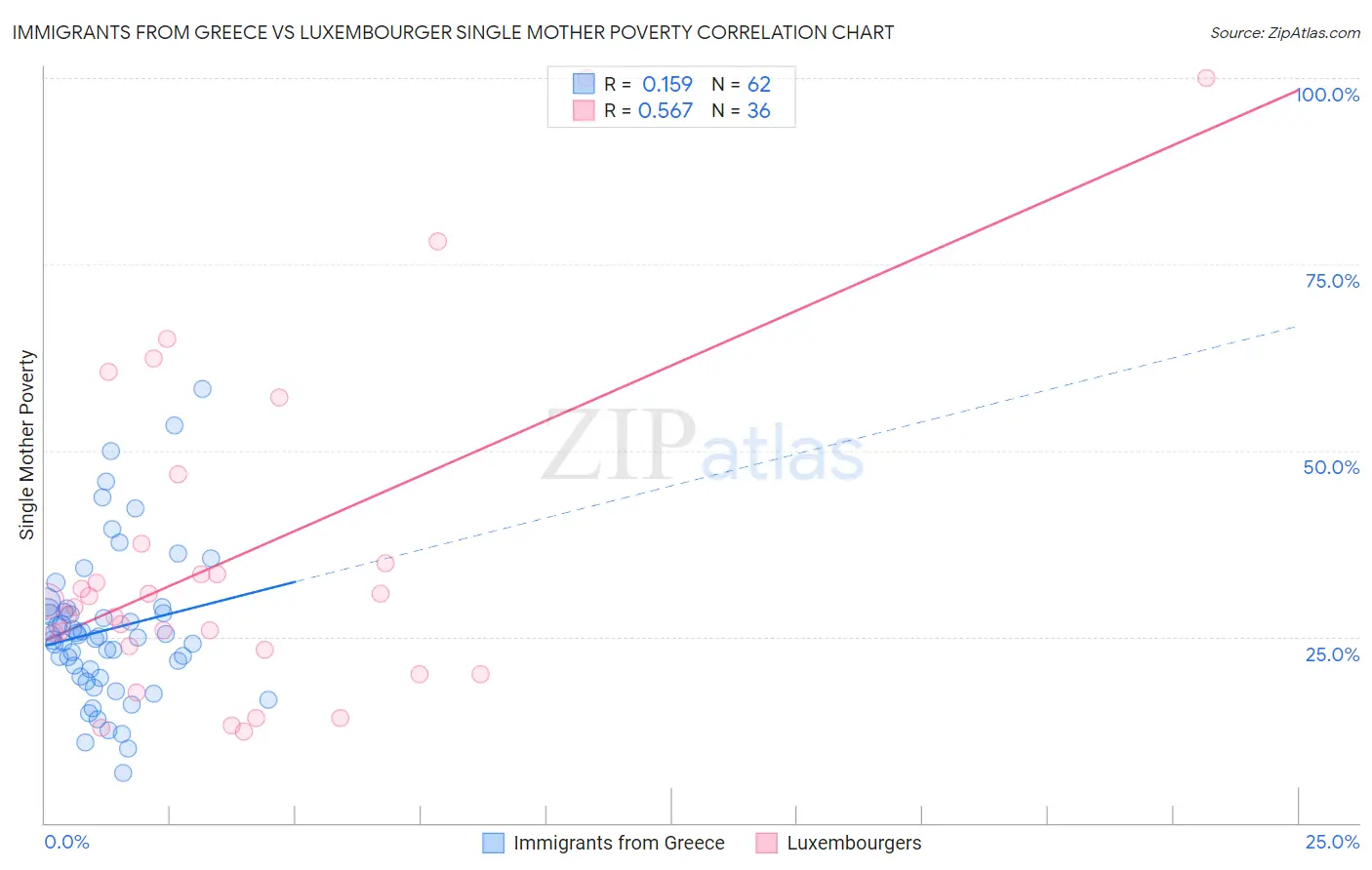 Immigrants from Greece vs Luxembourger Single Mother Poverty