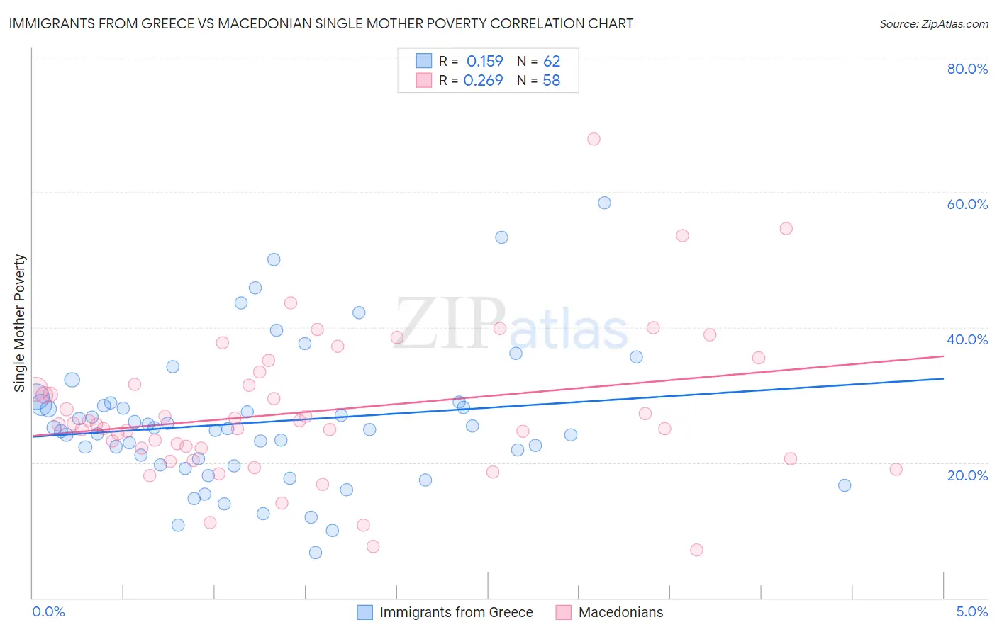 Immigrants from Greece vs Macedonian Single Mother Poverty
