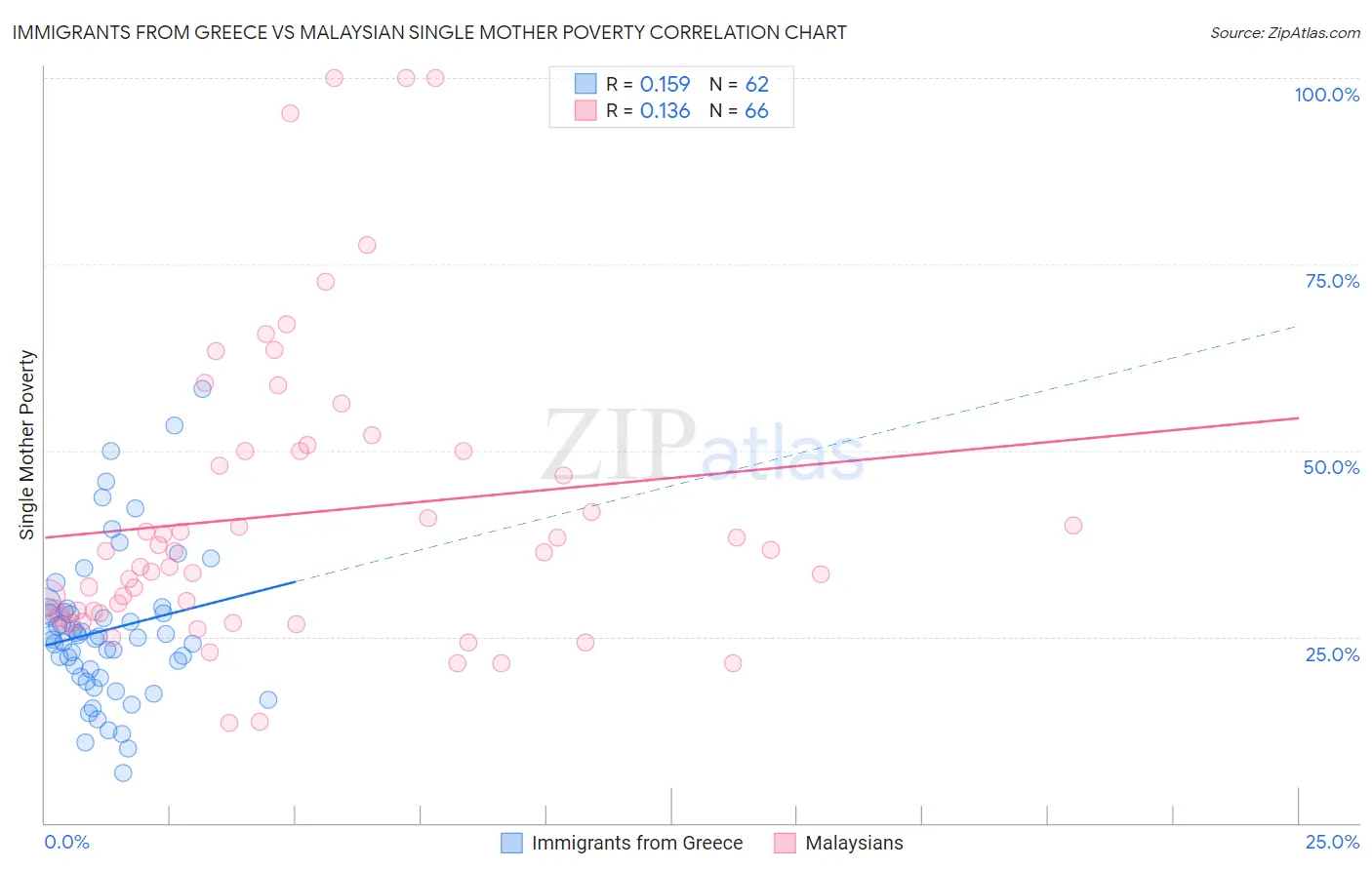 Immigrants from Greece vs Malaysian Single Mother Poverty