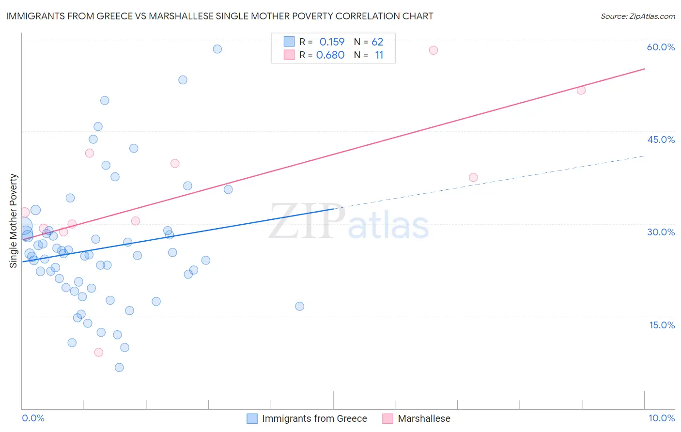 Immigrants from Greece vs Marshallese Single Mother Poverty