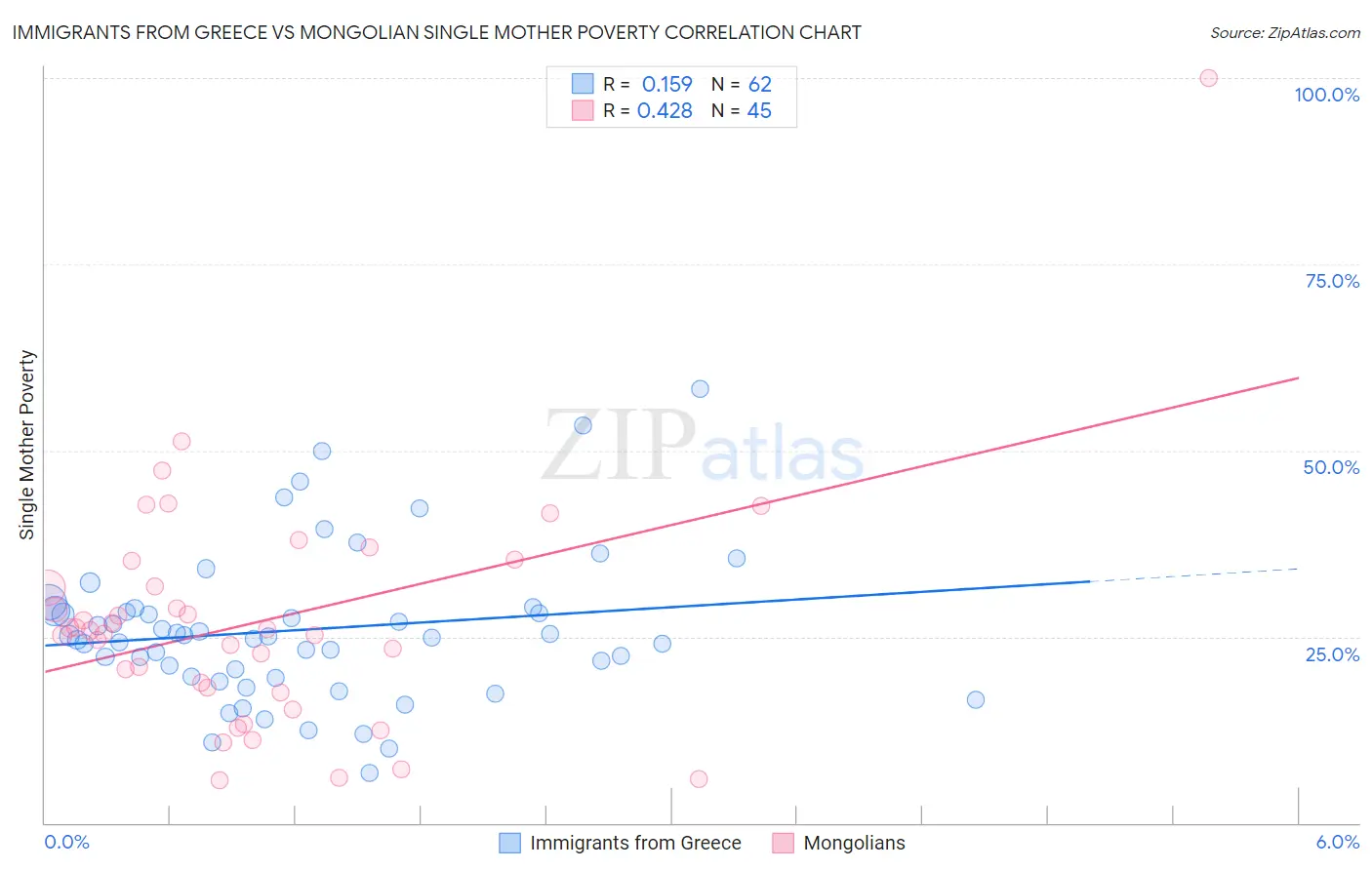 Immigrants from Greece vs Mongolian Single Mother Poverty