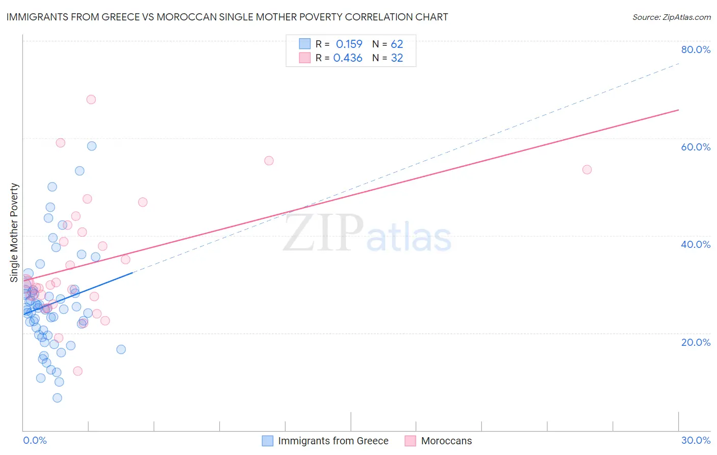 Immigrants from Greece vs Moroccan Single Mother Poverty