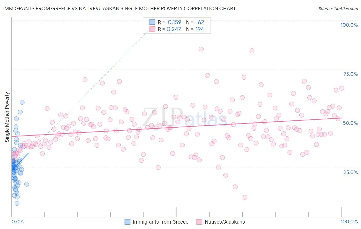 Immigrants from Greece vs Native/Alaskan Single Mother Poverty