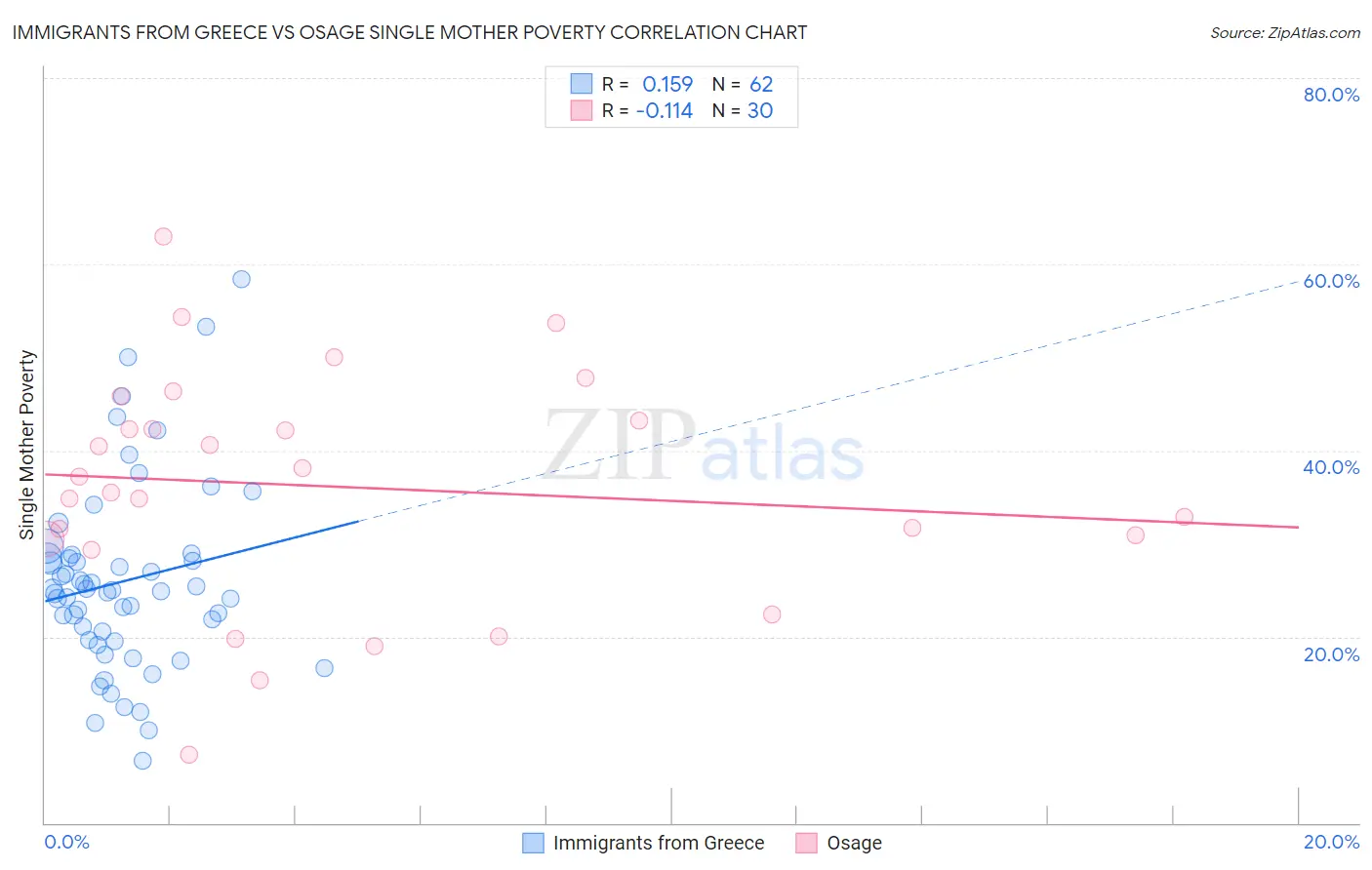 Immigrants from Greece vs Osage Single Mother Poverty
