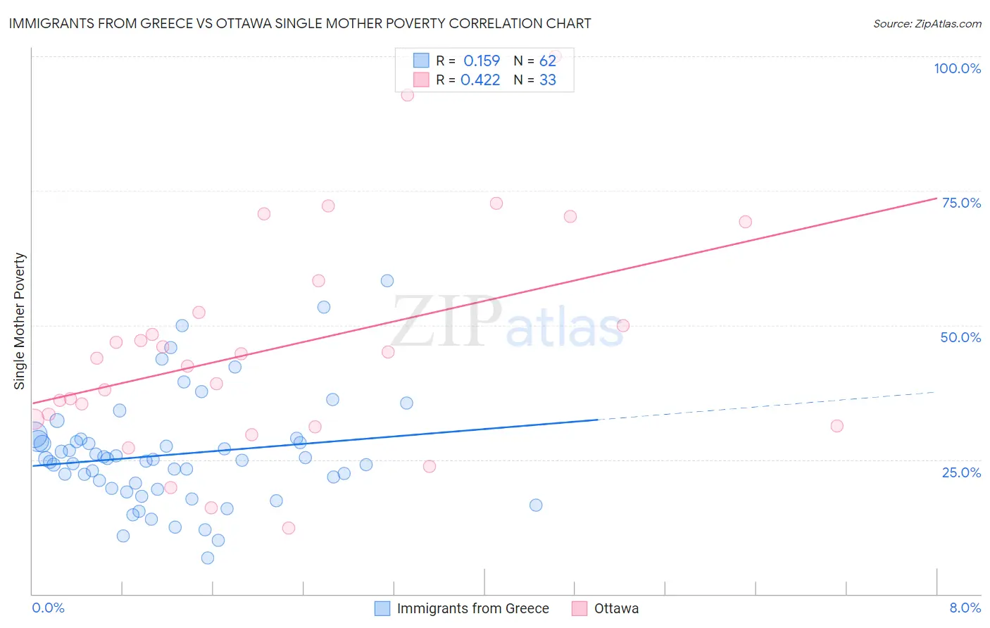Immigrants from Greece vs Ottawa Single Mother Poverty