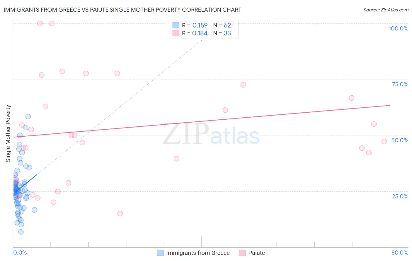 Immigrants from Greece vs Paiute Single Mother Poverty