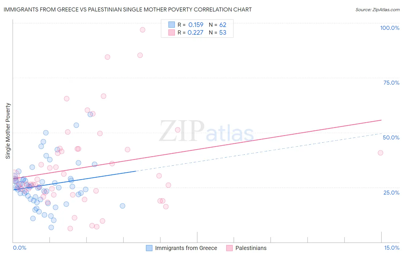 Immigrants from Greece vs Palestinian Single Mother Poverty