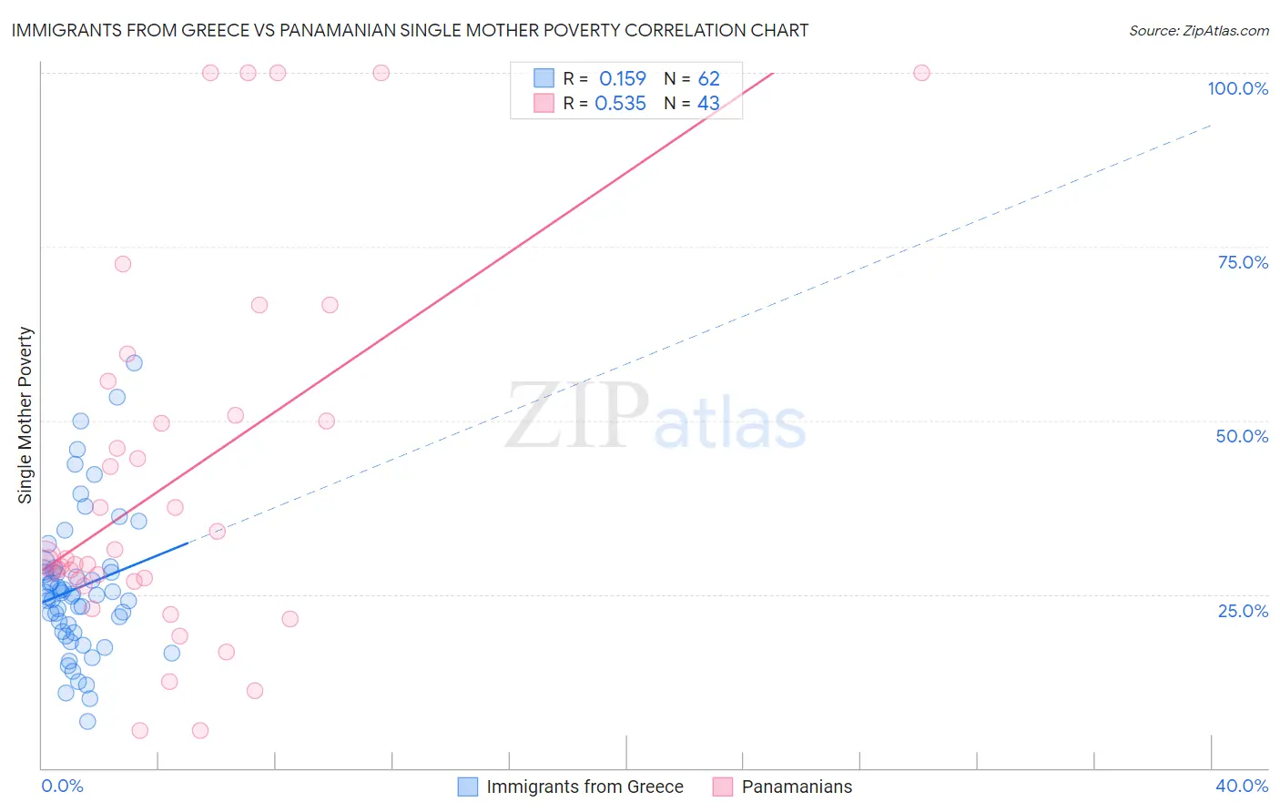 Immigrants from Greece vs Panamanian Single Mother Poverty
