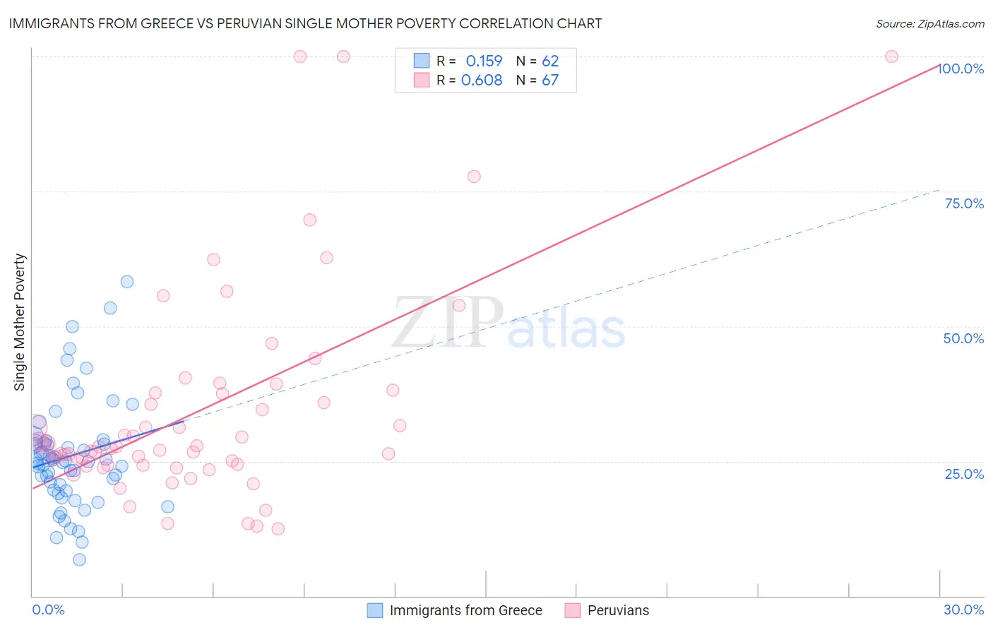 Immigrants from Greece vs Peruvian Single Mother Poverty