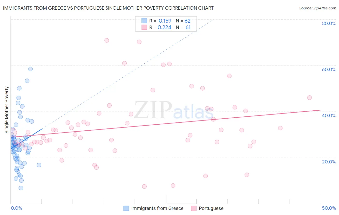 Immigrants from Greece vs Portuguese Single Mother Poverty