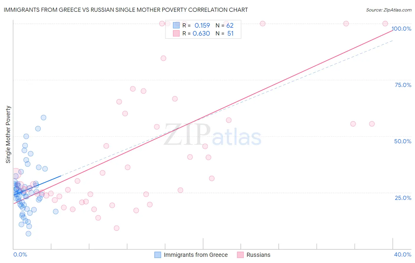 Immigrants from Greece vs Russian Single Mother Poverty