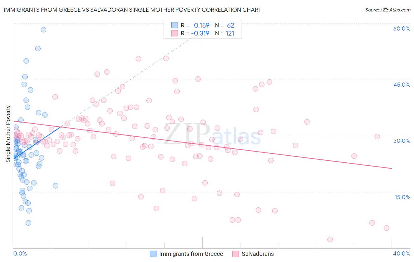 Immigrants from Greece vs Salvadoran Single Mother Poverty