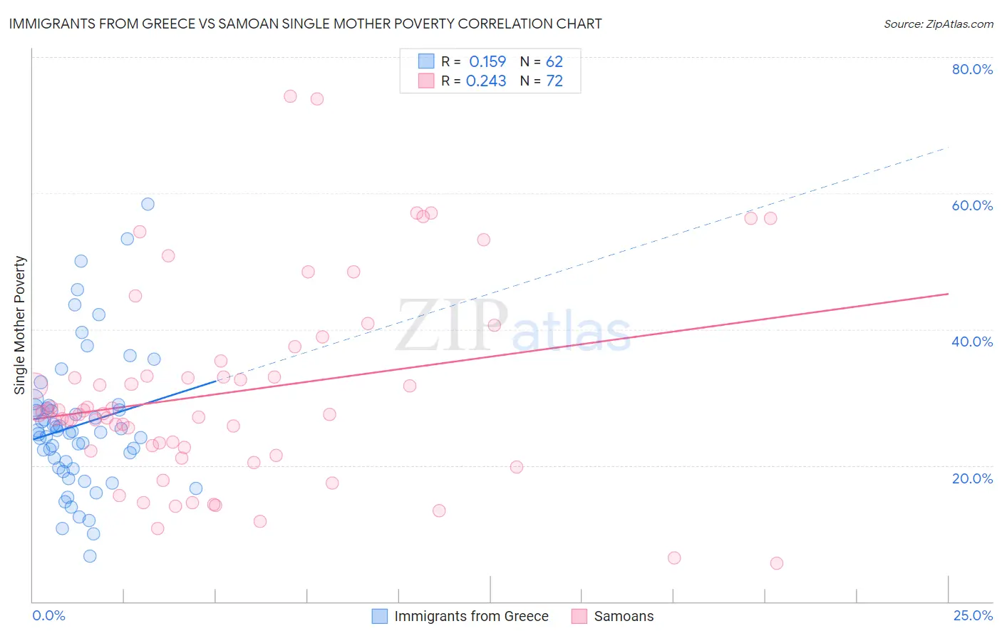 Immigrants from Greece vs Samoan Single Mother Poverty