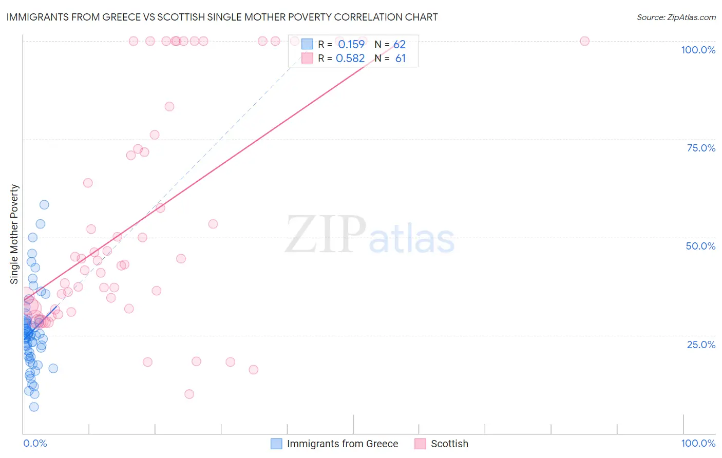 Immigrants from Greece vs Scottish Single Mother Poverty