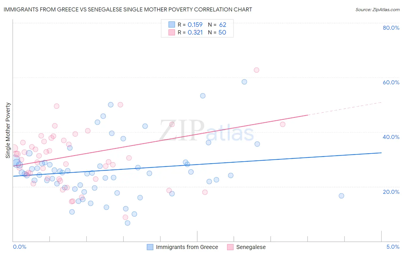 Immigrants from Greece vs Senegalese Single Mother Poverty