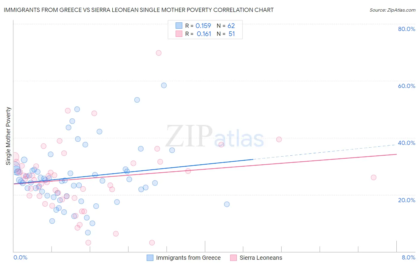 Immigrants from Greece vs Sierra Leonean Single Mother Poverty