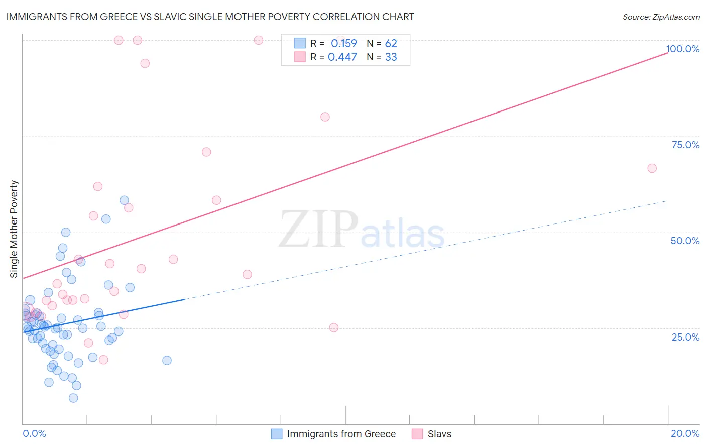 Immigrants from Greece vs Slavic Single Mother Poverty