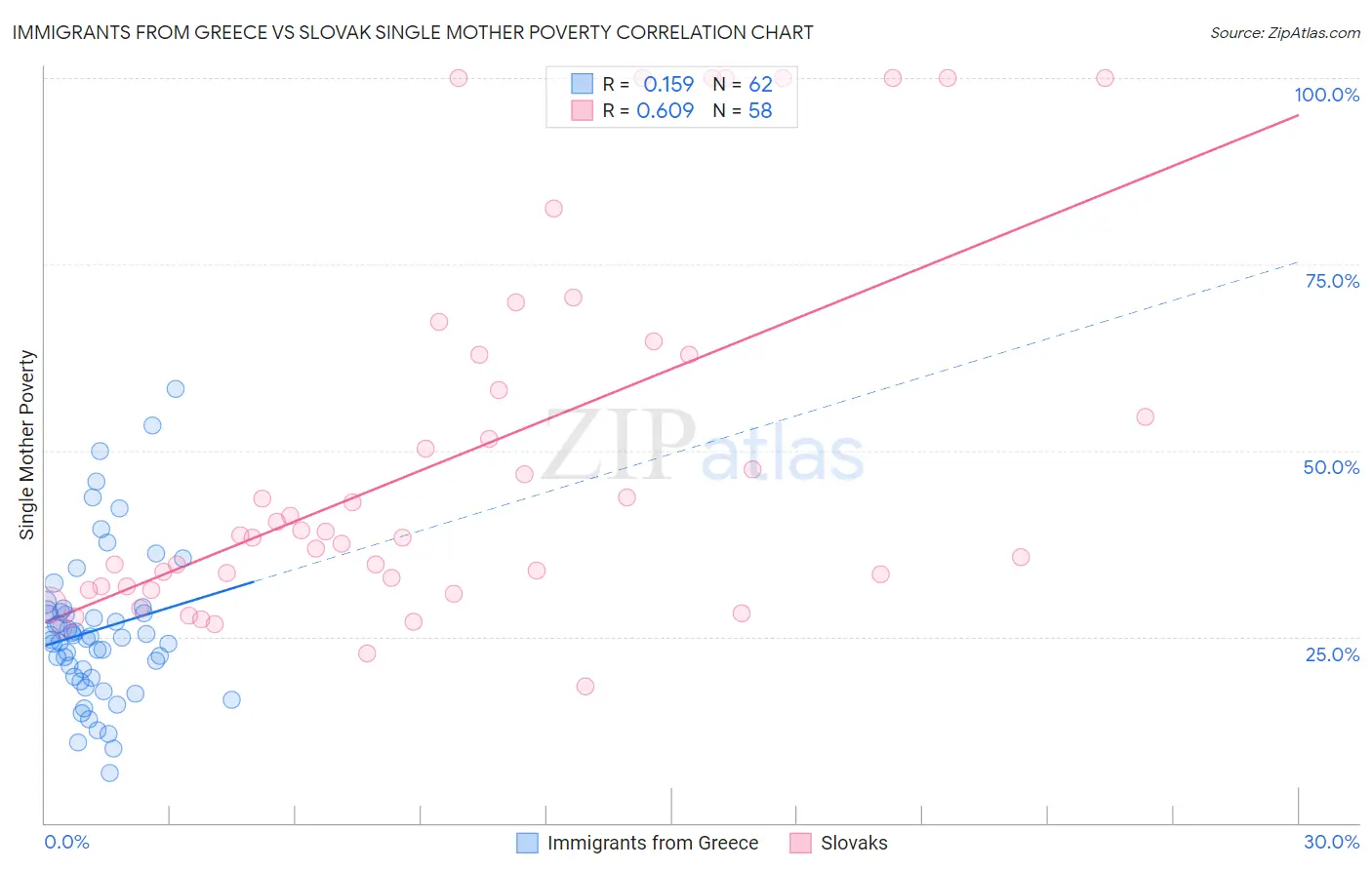Immigrants from Greece vs Slovak Single Mother Poverty