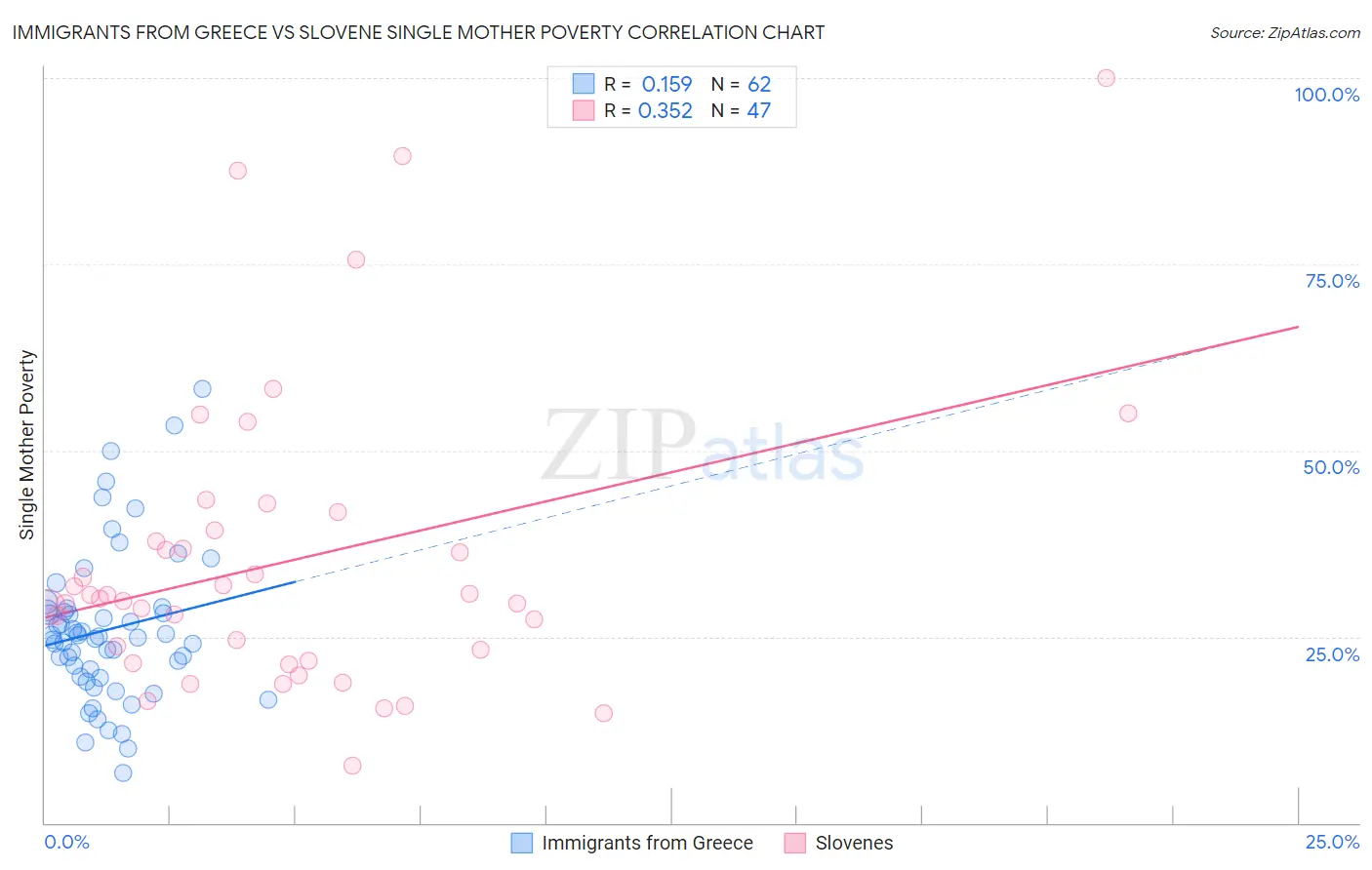 Immigrants from Greece vs Slovene Single Mother Poverty