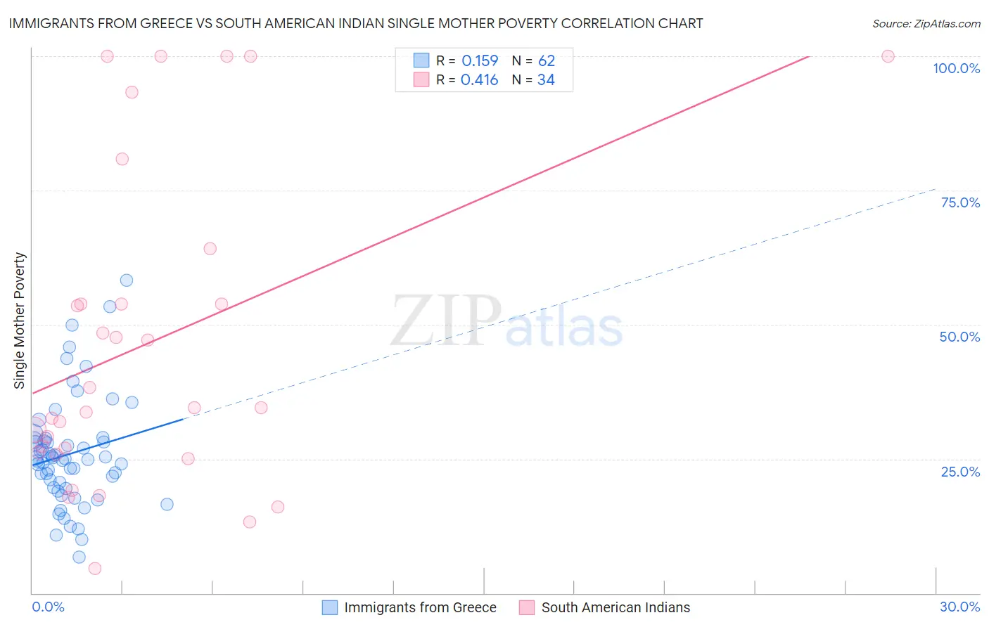 Immigrants from Greece vs South American Indian Single Mother Poverty