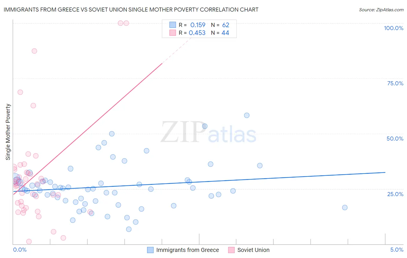 Immigrants from Greece vs Soviet Union Single Mother Poverty