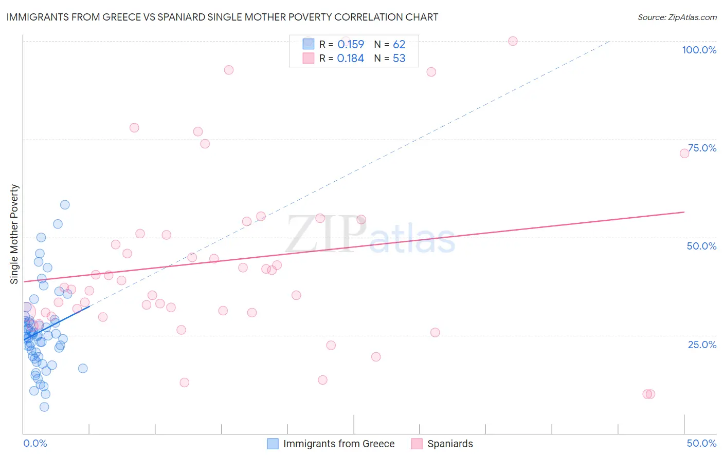 Immigrants from Greece vs Spaniard Single Mother Poverty