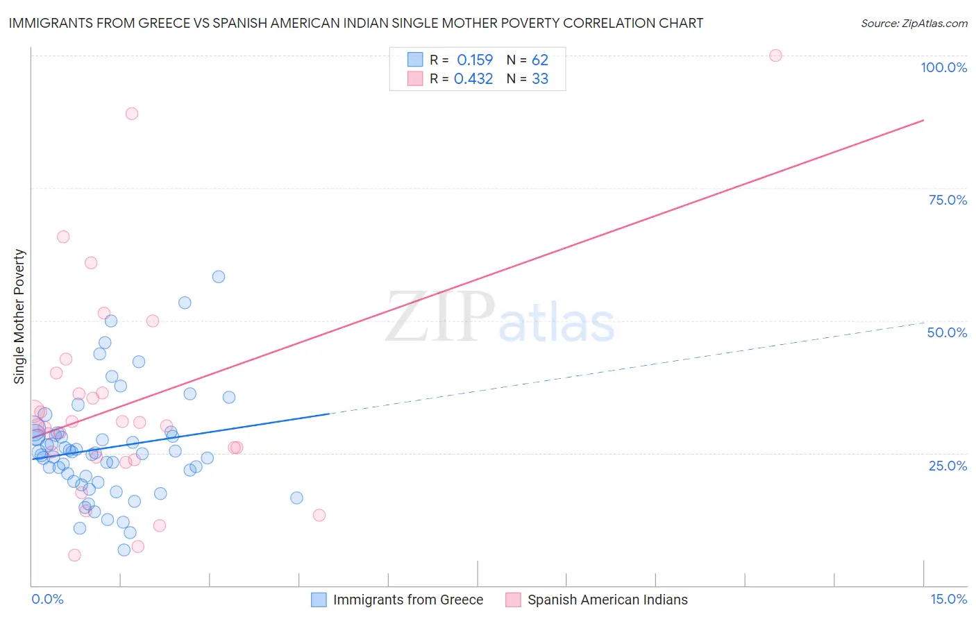 Immigrants from Greece vs Spanish American Indian Single Mother Poverty