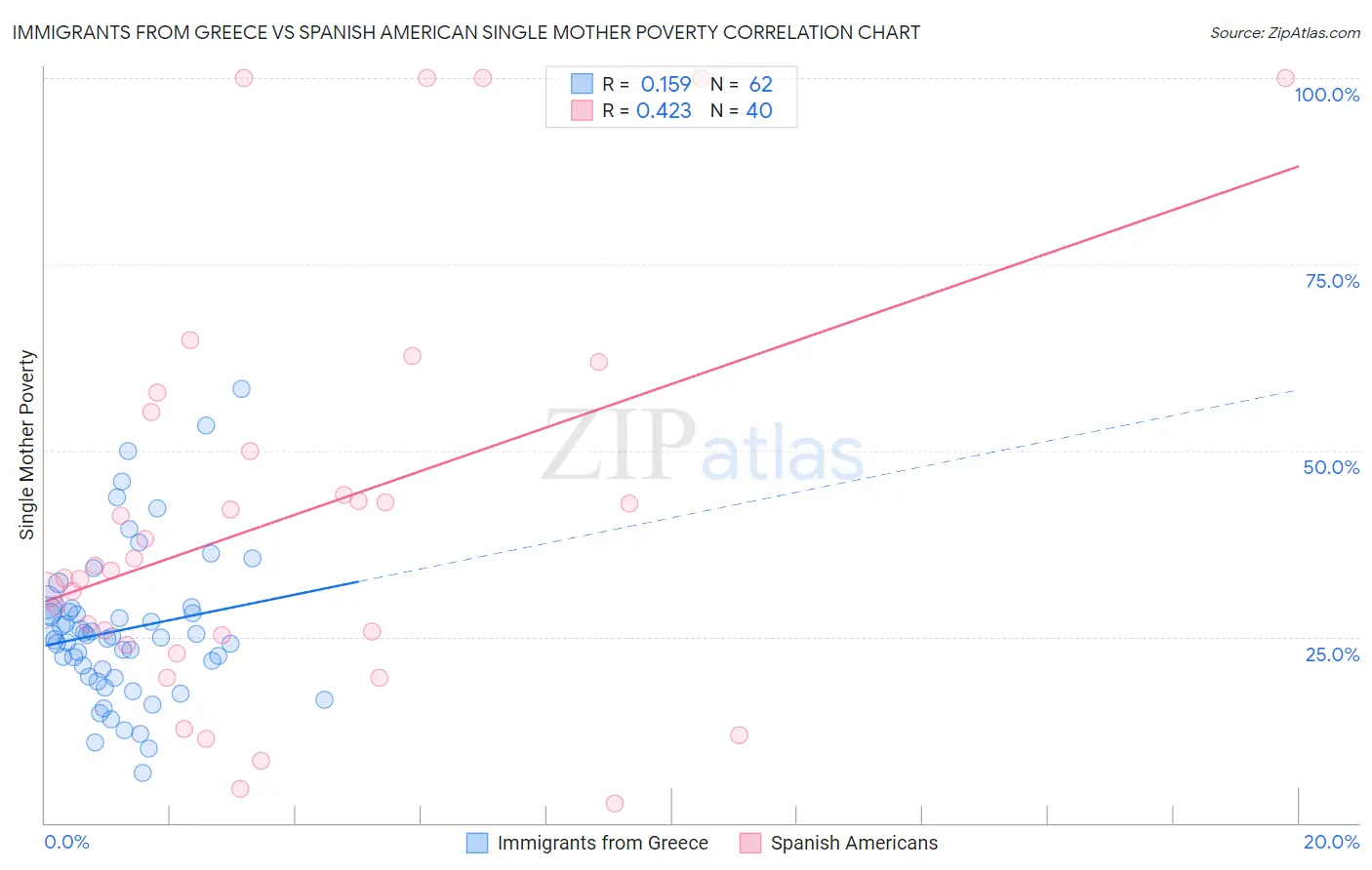 Immigrants from Greece vs Spanish American Single Mother Poverty