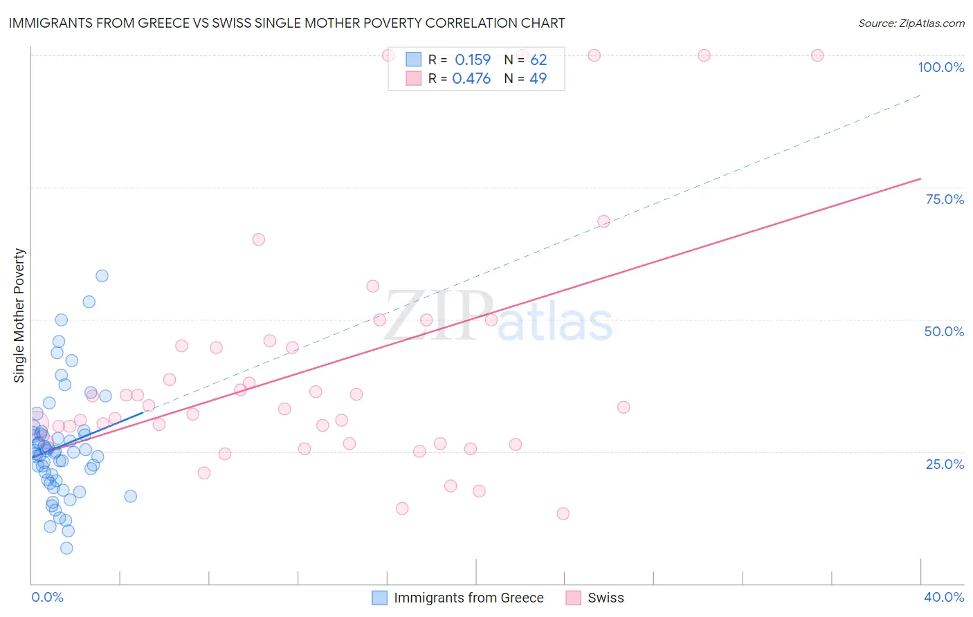 Immigrants from Greece vs Swiss Single Mother Poverty
