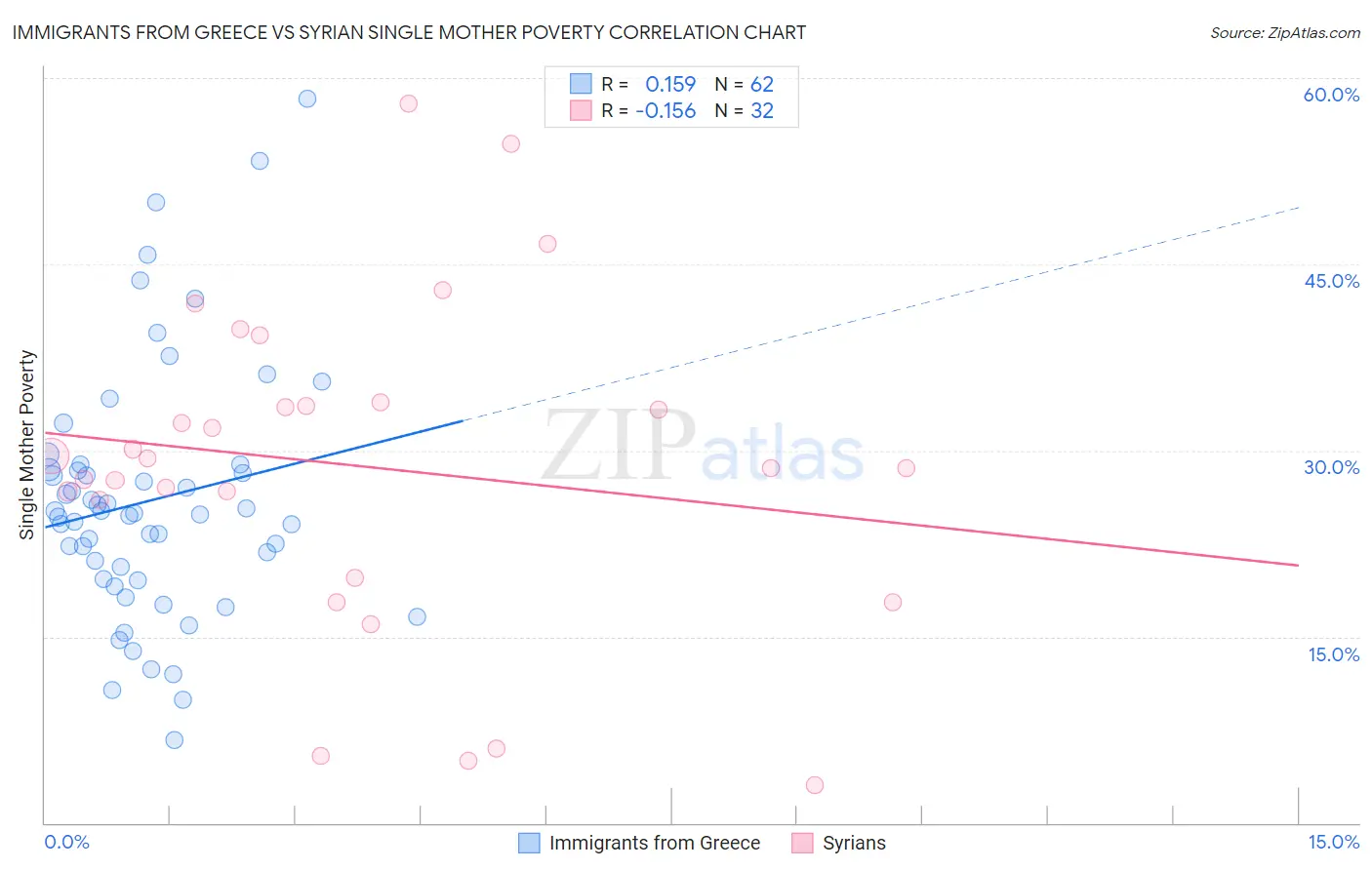 Immigrants from Greece vs Syrian Single Mother Poverty
