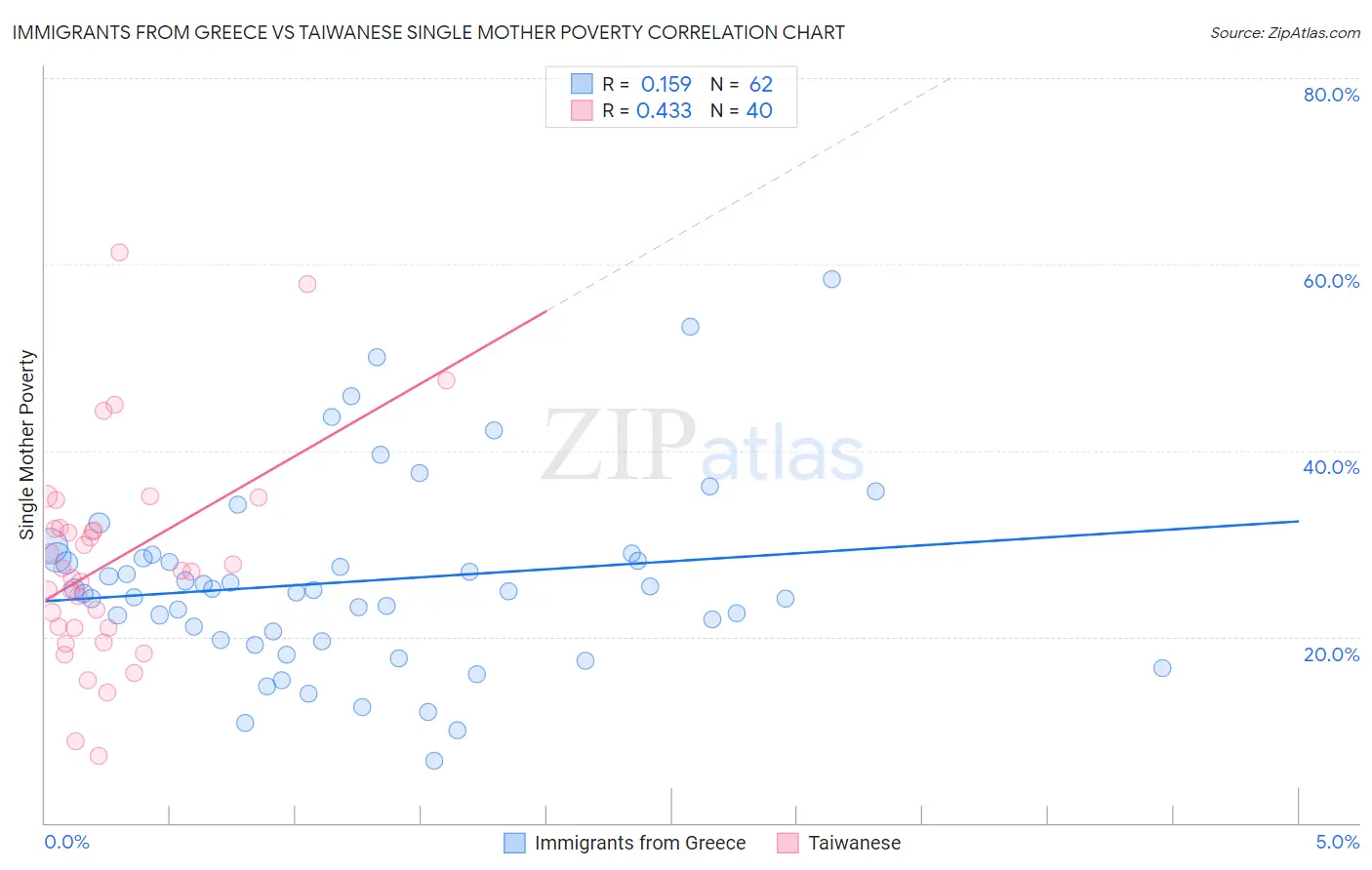 Immigrants from Greece vs Taiwanese Single Mother Poverty
