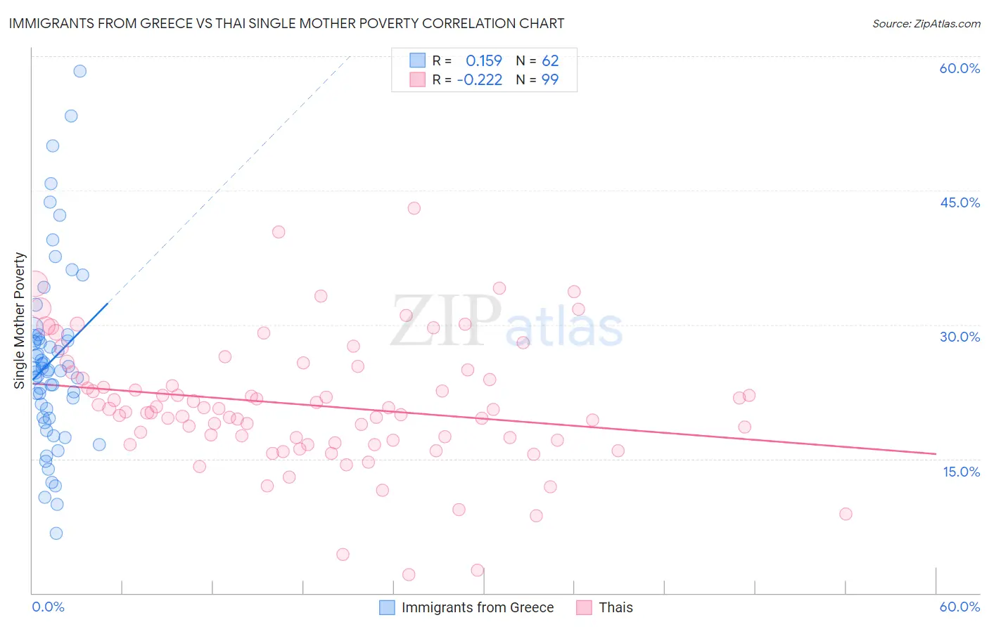 Immigrants from Greece vs Thai Single Mother Poverty