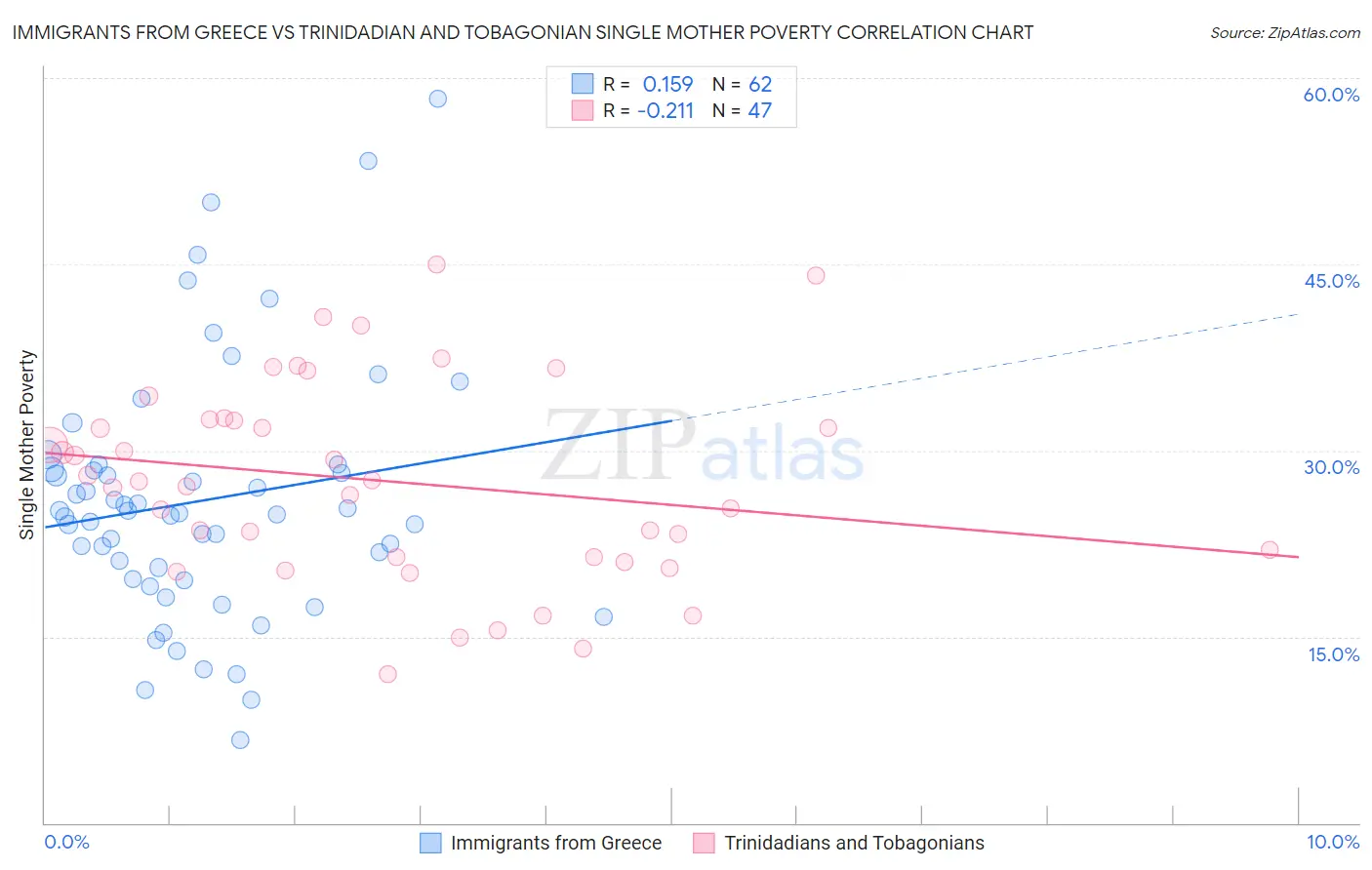 Immigrants from Greece vs Trinidadian and Tobagonian Single Mother Poverty