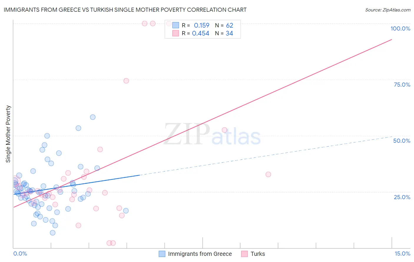 Immigrants from Greece vs Turkish Single Mother Poverty