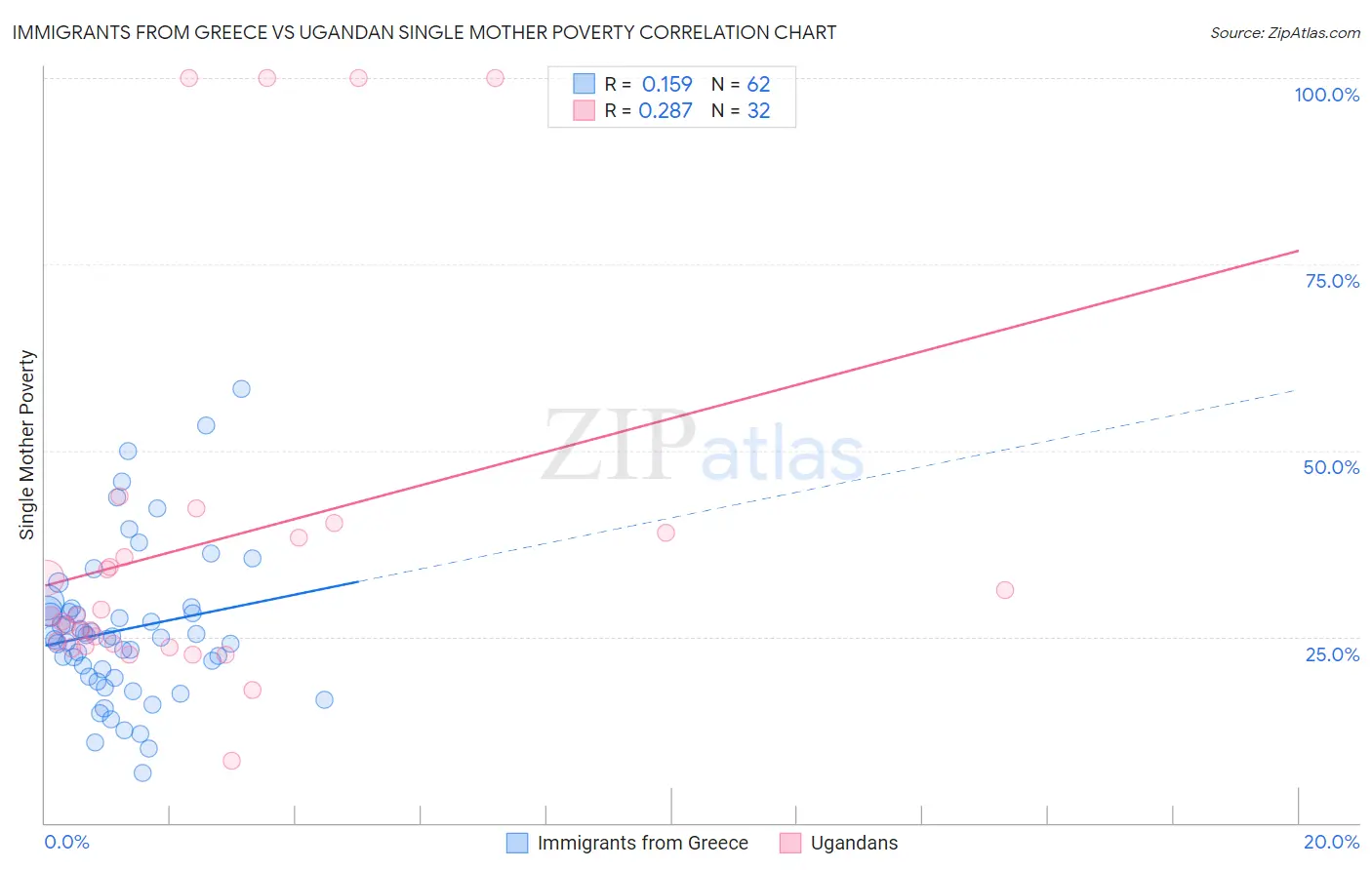 Immigrants from Greece vs Ugandan Single Mother Poverty