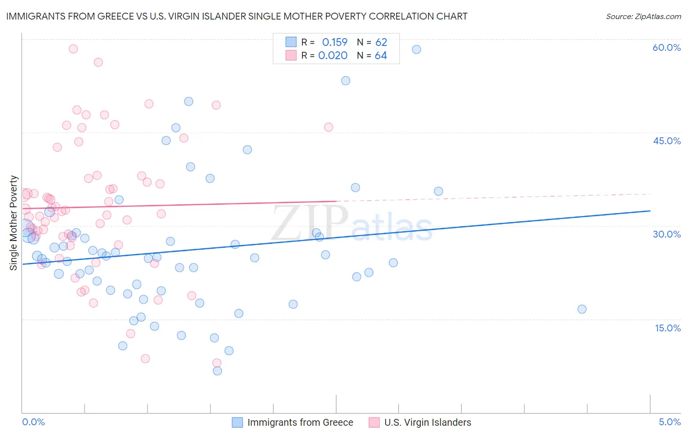 Immigrants from Greece vs U.S. Virgin Islander Single Mother Poverty