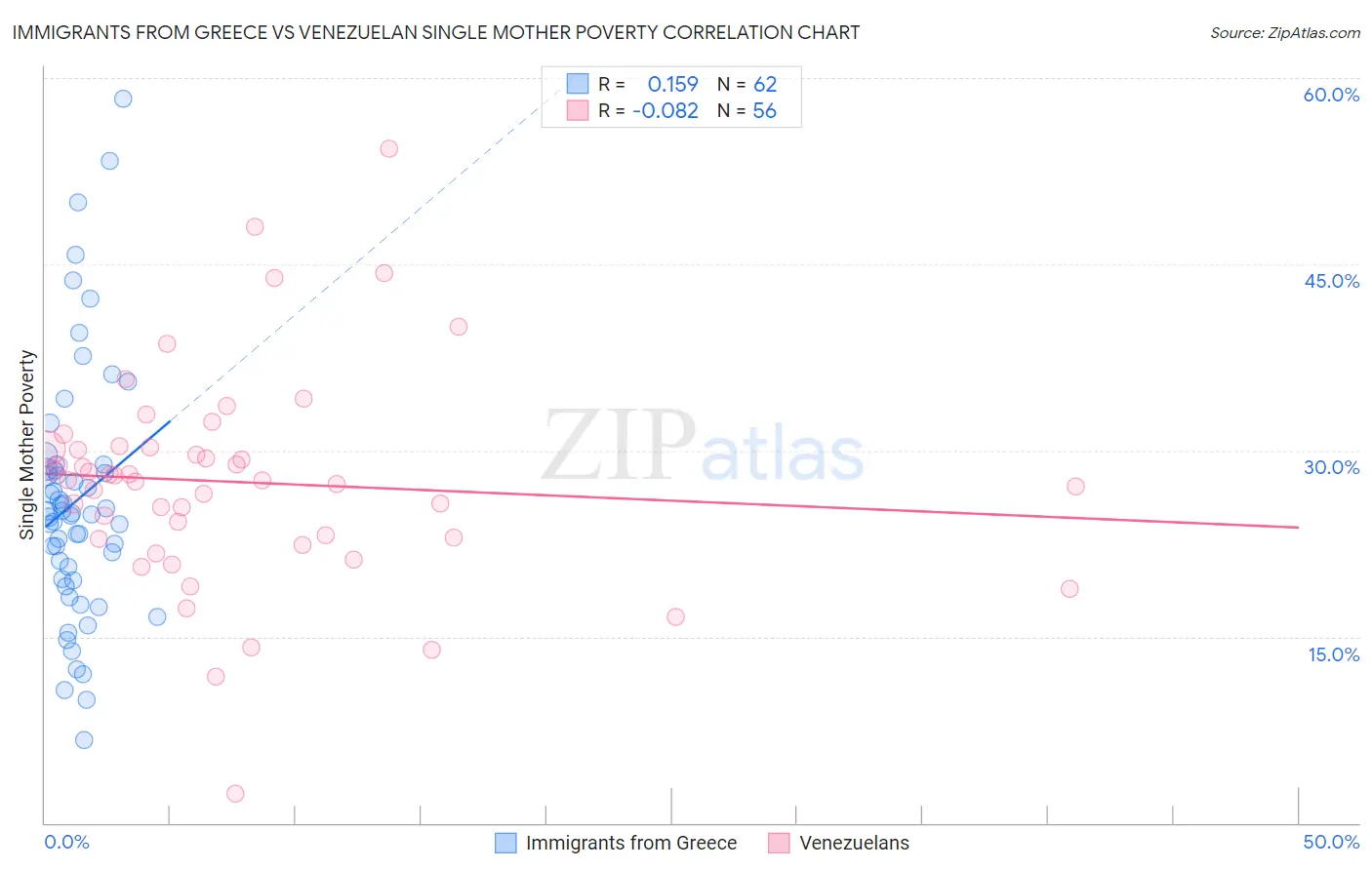 Immigrants from Greece vs Venezuelan Single Mother Poverty