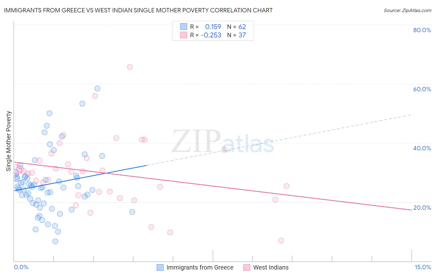 Immigrants from Greece vs West Indian Single Mother Poverty