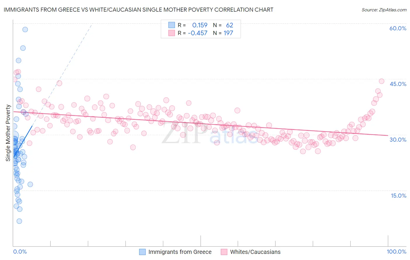 Immigrants from Greece vs White/Caucasian Single Mother Poverty