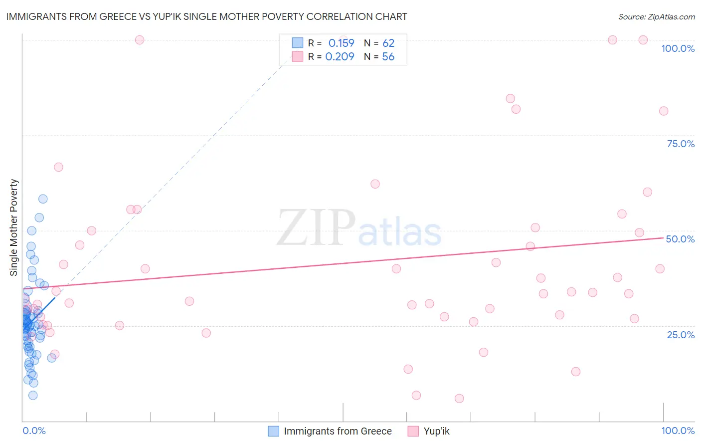 Immigrants from Greece vs Yup'ik Single Mother Poverty