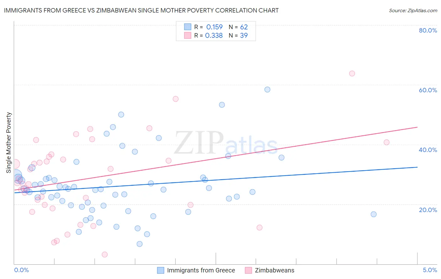 Immigrants from Greece vs Zimbabwean Single Mother Poverty