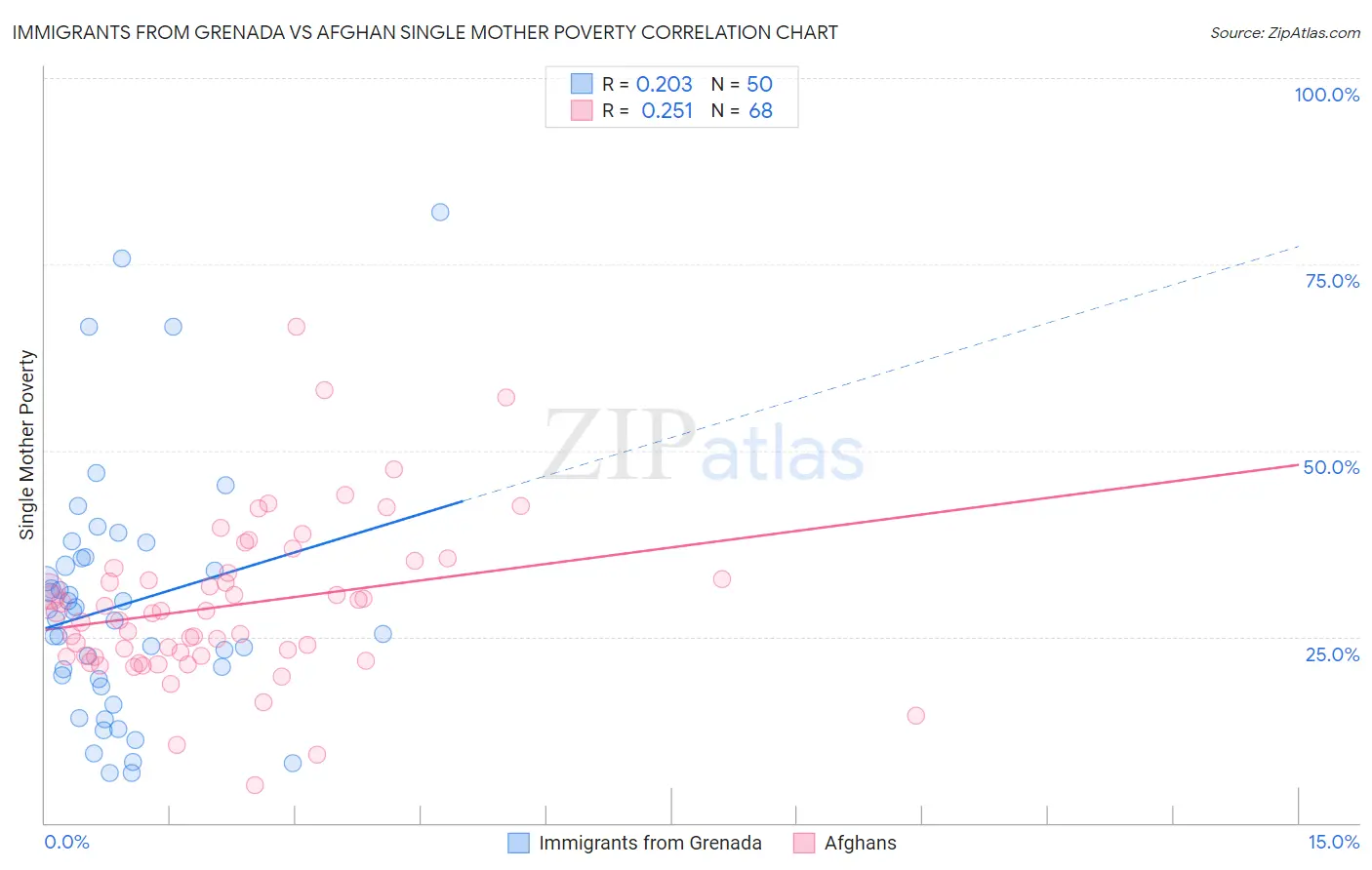 Immigrants from Grenada vs Afghan Single Mother Poverty