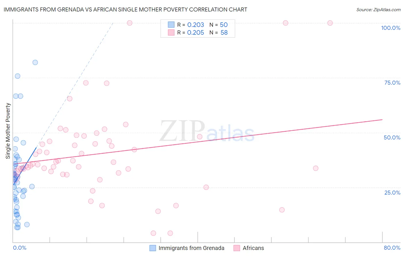 Immigrants from Grenada vs African Single Mother Poverty