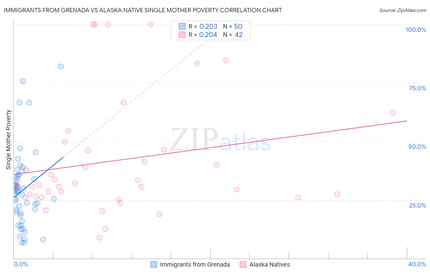 Immigrants from Grenada vs Alaska Native Single Mother Poverty