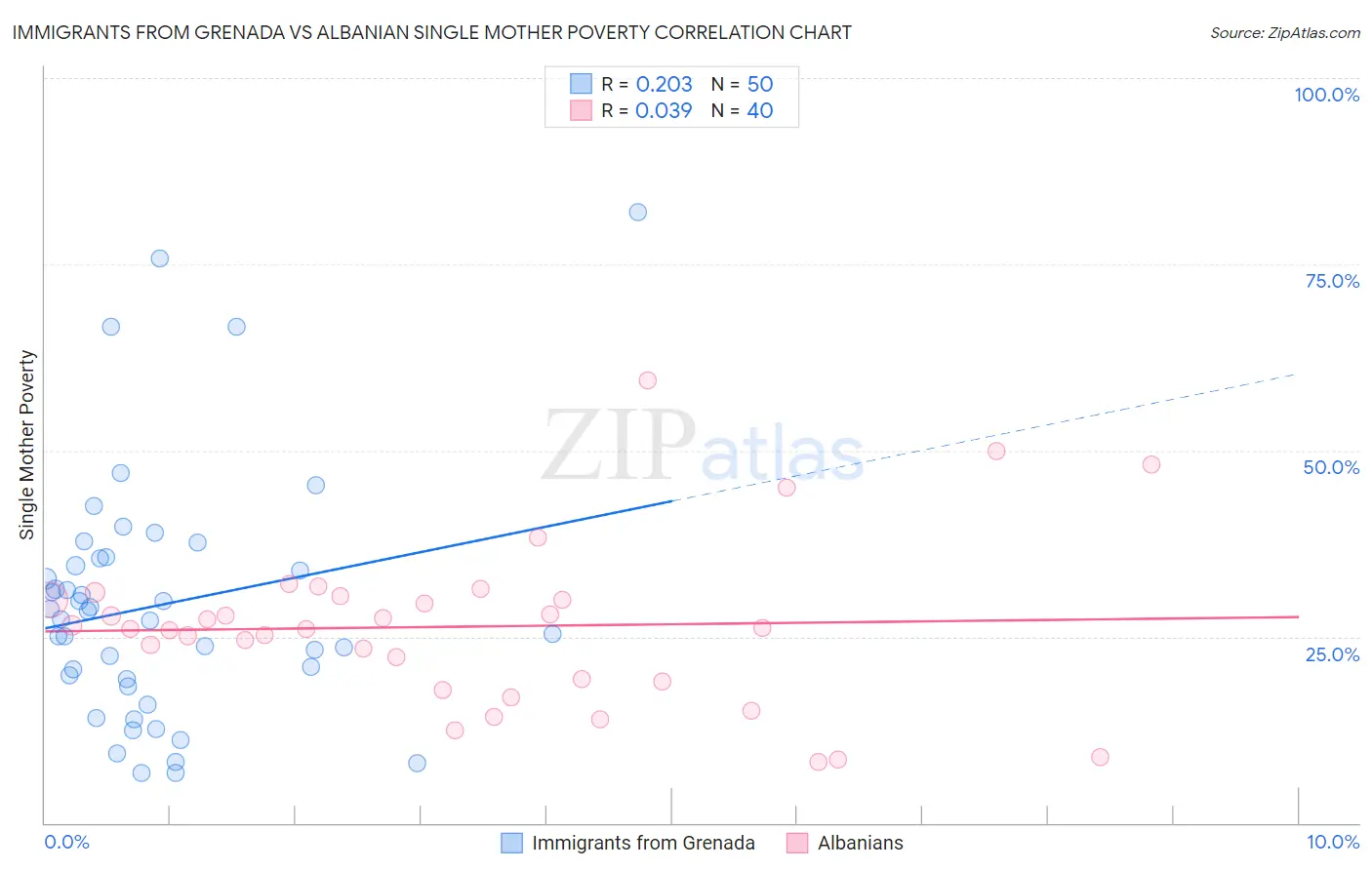 Immigrants from Grenada vs Albanian Single Mother Poverty